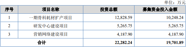爱得科技募2.3亿首日涨177% 上会被问经销收入真实性