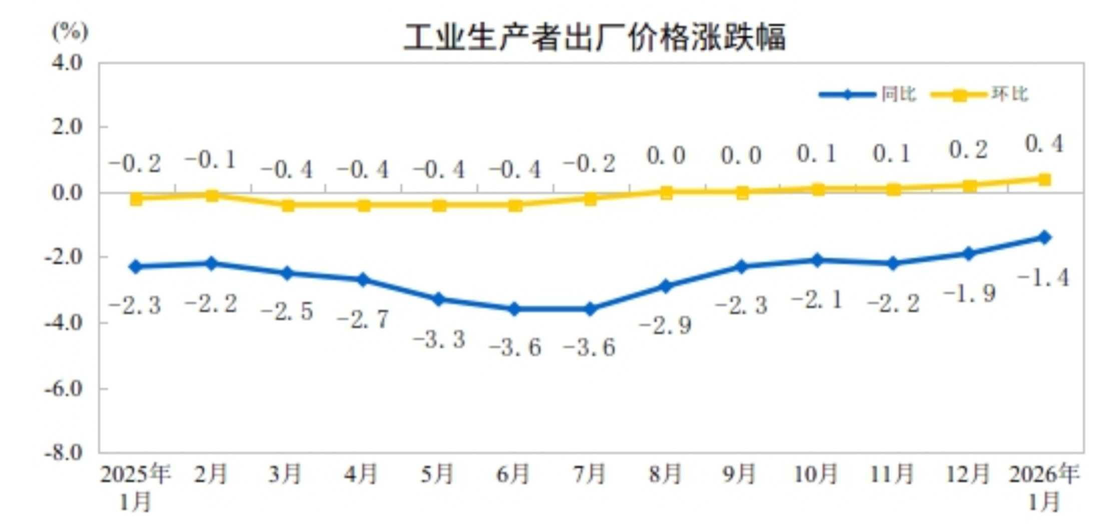 2026年1月份工业生产者出厂价格同比降幅收窄 环比涨幅扩大
