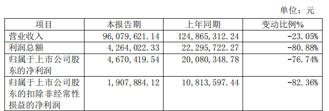 西磁科技去年净利降7成 2023上市募1.25亿平安证券保荐