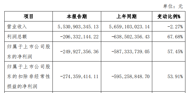 颖泰生物连亏2年 西南证券保荐上市2021年转板北交所