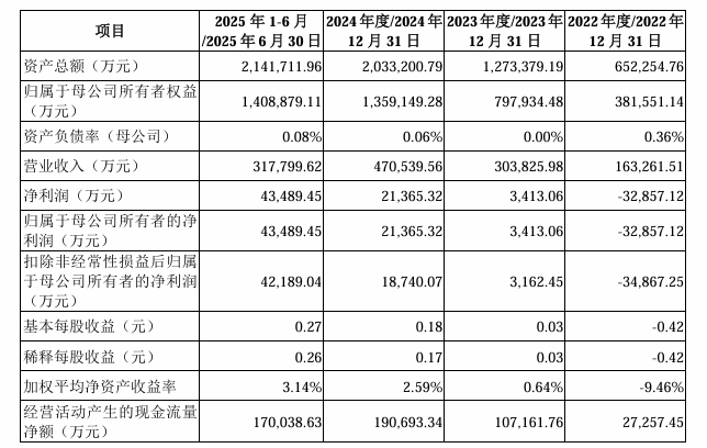 马年首家IPO！盛合晶微科创板过会，全球第十、境内第四封测企业，半年营收31.78亿净利4.35亿