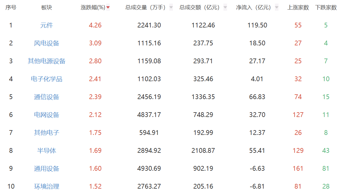 收评：深成指微涨0.19% 影视院线板块延续弱势