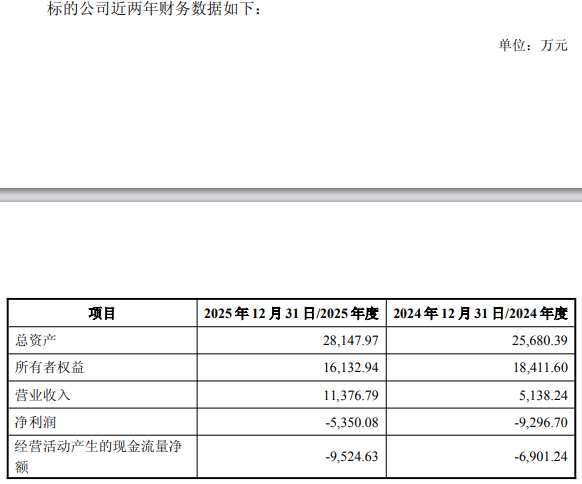 智洋创新终止买灵明光子控股权改3亿现金战投 标的连亏