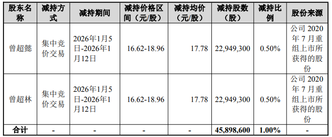 天山铝业实控人曾超懿兄弟拟再套现16亿 上月套现8亿