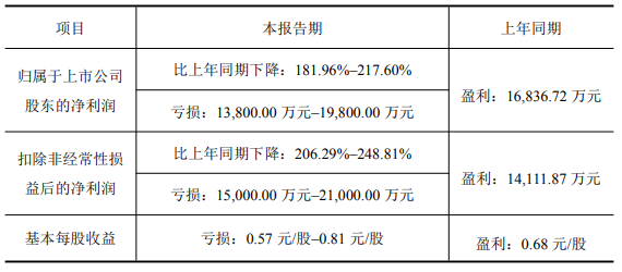鑫铂股份2025年预亏 2021上市募资21亿华林证券保荐