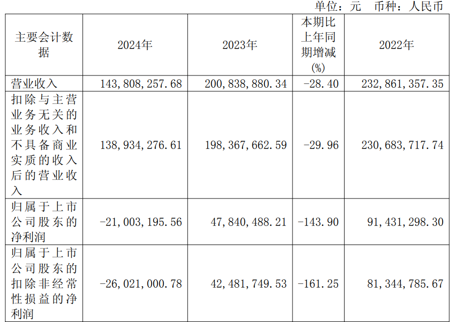 ST思科瑞连亏2年 2022年上市募13.88亿中国银河保荐