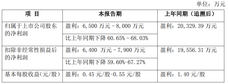振邦智能净利预降6成 2020年上市募6亿招商证券保荐
