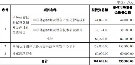 7倍股精智达拟定增募不超29.6亿 A股募11亿分红0.65亿