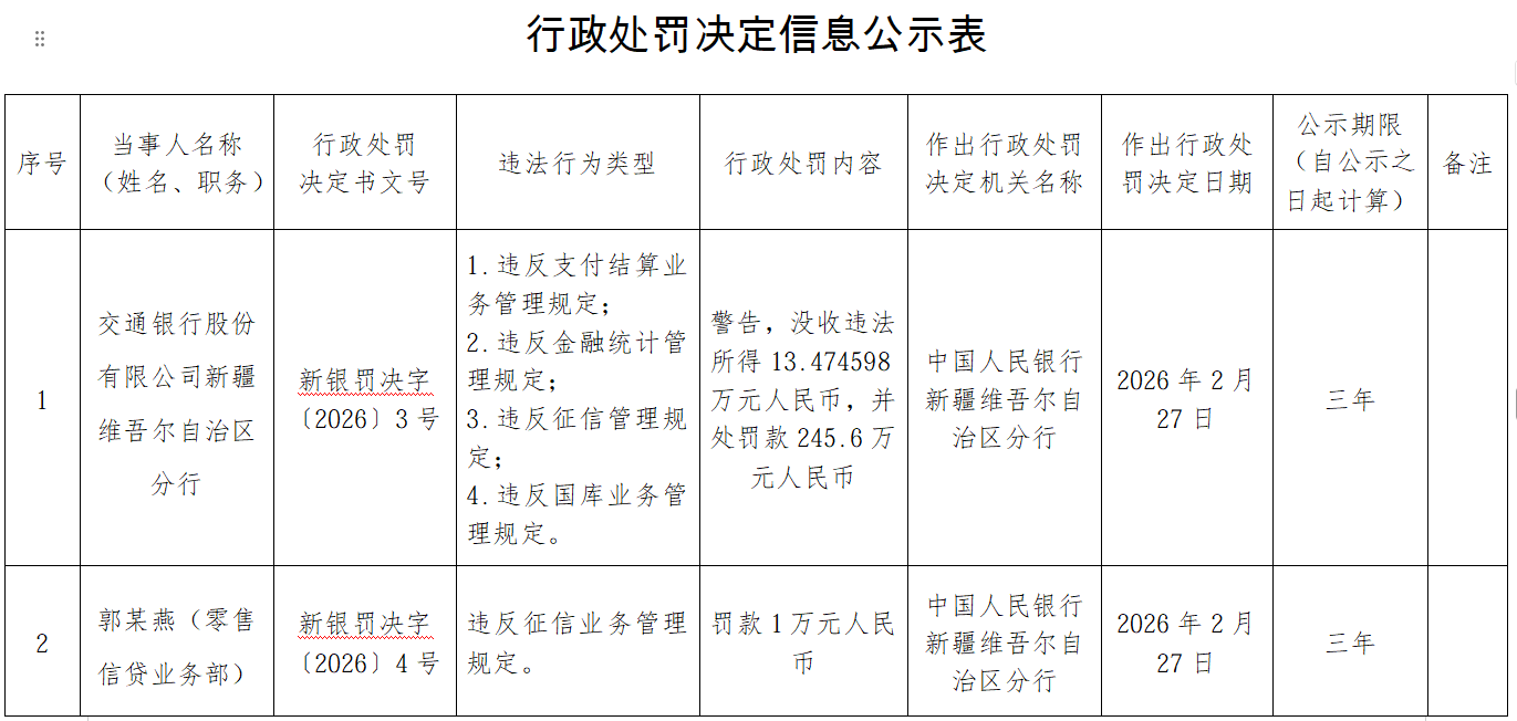 交通银行新疆分行被罚没259万 违反征信管理规定等