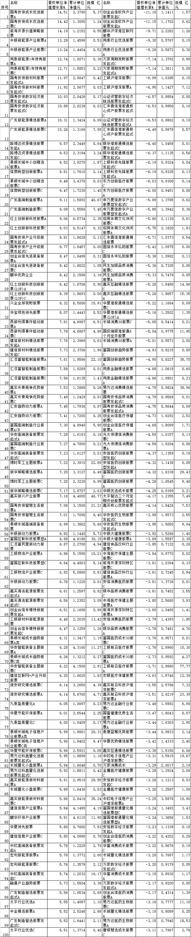 2026年2月六成股基上涨 国寿安保成长优选涨超14%
