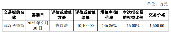 瑞立科密关联收购复牌股价跌7.78% 半年前上市募19亿