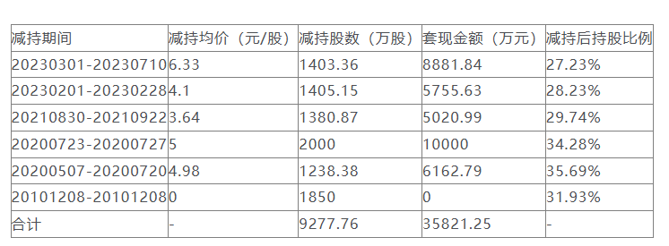 永鼎股份控股股东拟套现4.5亿元 此前已套现6.6亿元