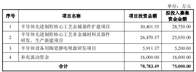 先锋精科上市15个月拟发可转债 二股东刚套现3.3亿元