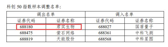 破发连亏股君实生物出局科创50指数股 A股共募86亿