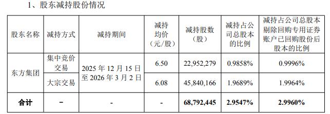 易事特第一大股东东方集团减持6879万股 套现4.28亿元