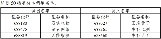 破发股天能股份出局科创50指数股 上市即巅峰超募11亿