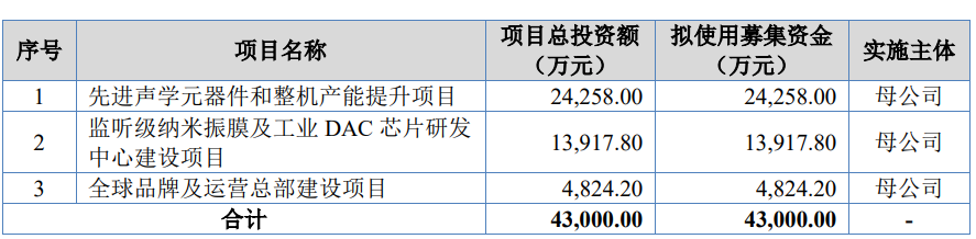 海菲曼上市募2亿首日涨170% 上会时被问收购多家公司