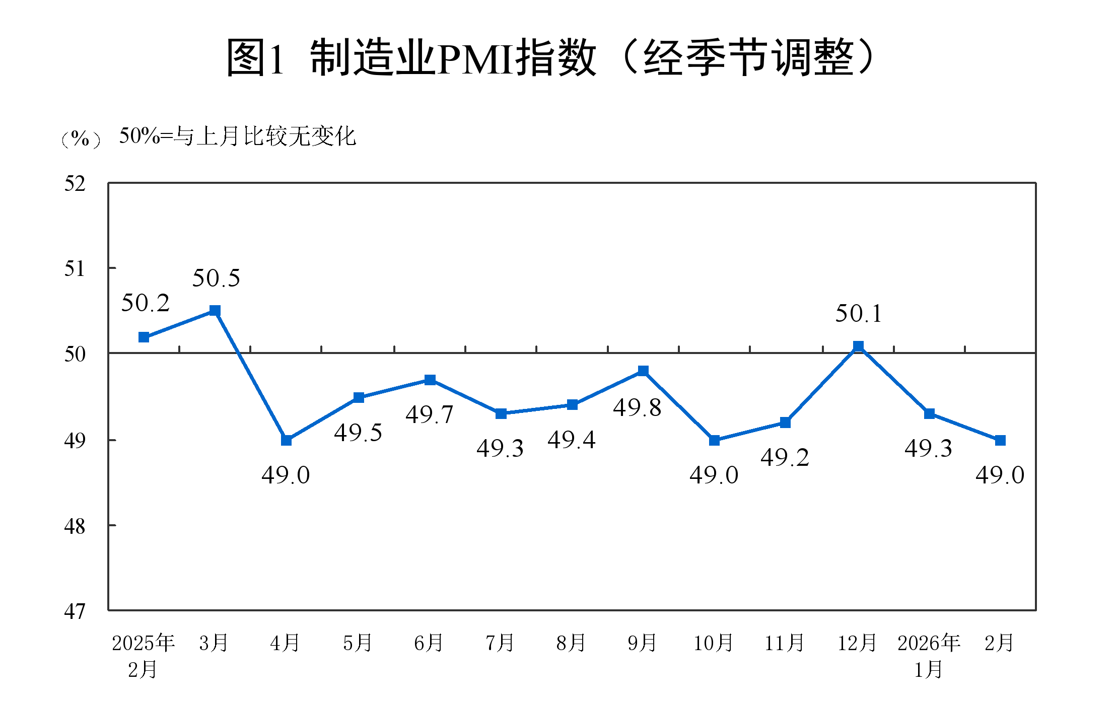2026年2月中国采购经理指数运行情况