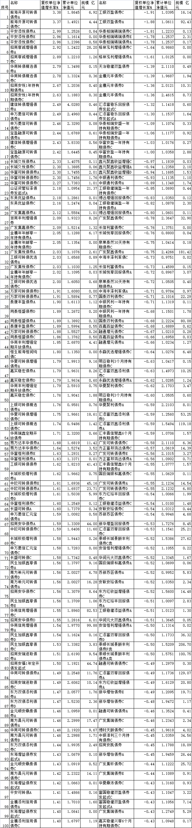 2026年2月超九成债基上涨 前海开源可转债涨超3%