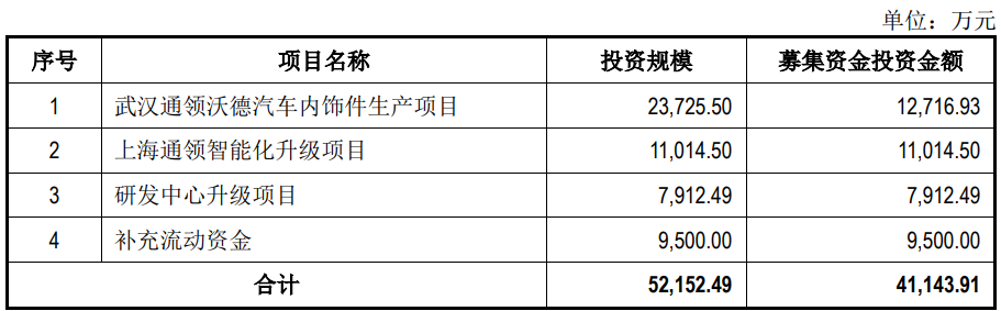 通领科技上市首日仅涨41% 募资4.6亿去年营收降约9%