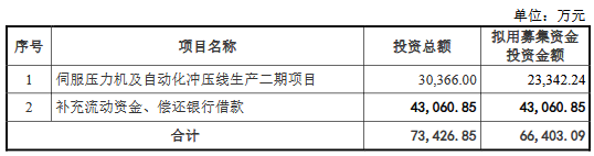 亚威股份定增募6.64亿元获深交所通过 华泰联合建功