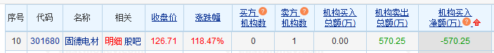 固德电材龙虎榜：1家机构进卖出前5 净卖出共570万元