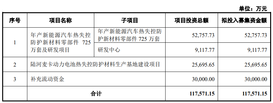 固德电材上市募12亿首日涨118% 过会被问增长持续性