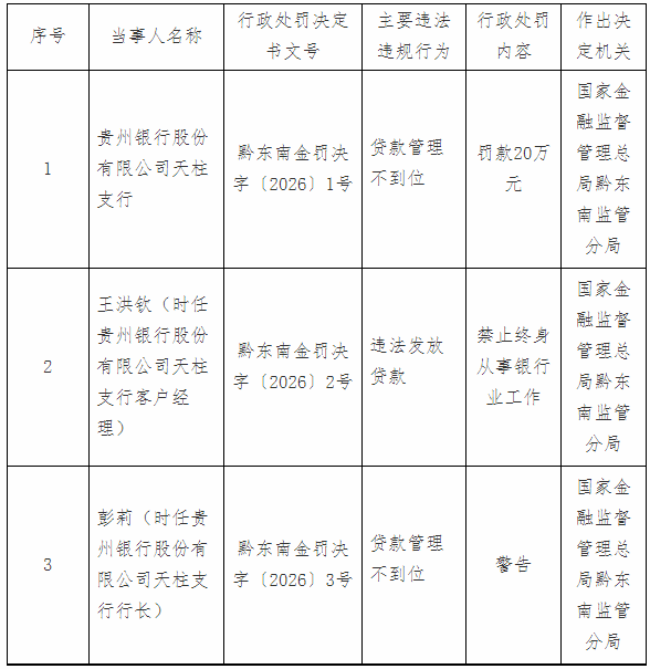 贵州银行天柱支行某客户经理违法发放贷款 被终身禁业