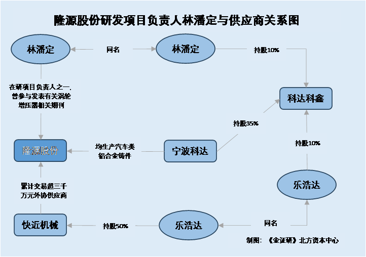 隆源股份：在研项目负责人与供应商股东或存共同投资 合作论文作者与外协厂商实控人“同名”