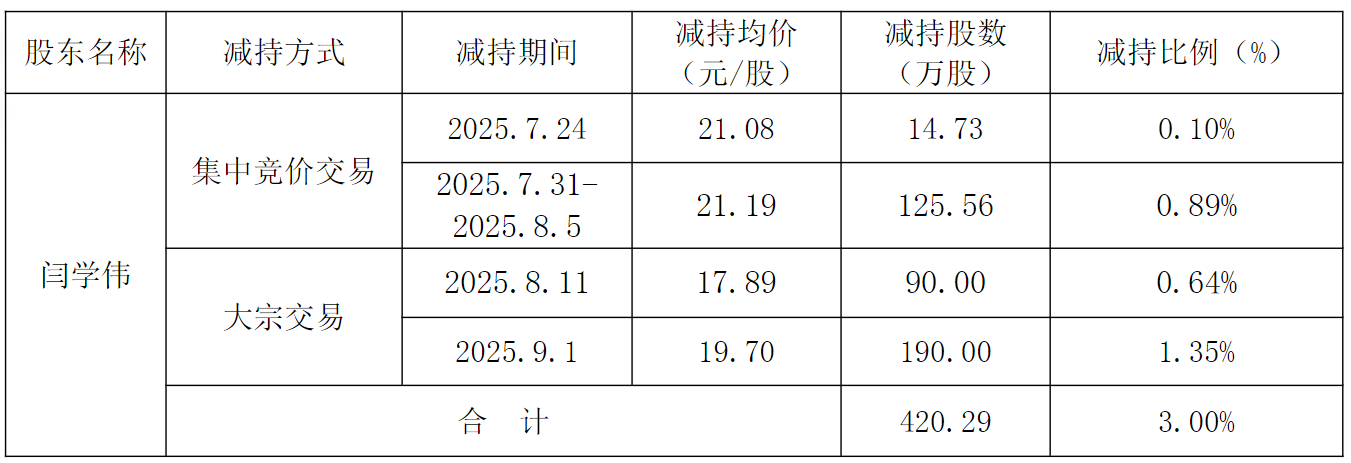 津荣天宇前实控人协议转让套现1.9亿  A股两募资共5.8亿