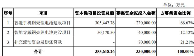 珠海冠宇拟定增 A股已募资53亿员工持股主体去年套现3亿
