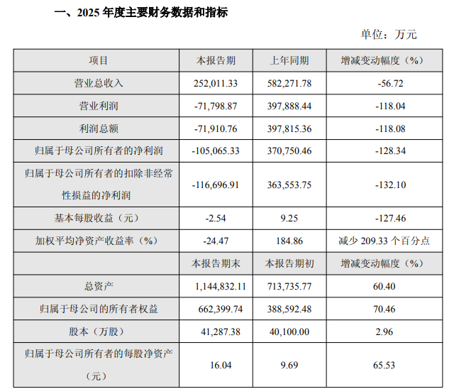 华夏时报：百利天恒业绩变脸 从年赚37亿到年亏10.5亿