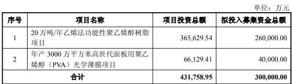 皖维高新拟向控股股东定增募不超30亿 发行价6.42元
