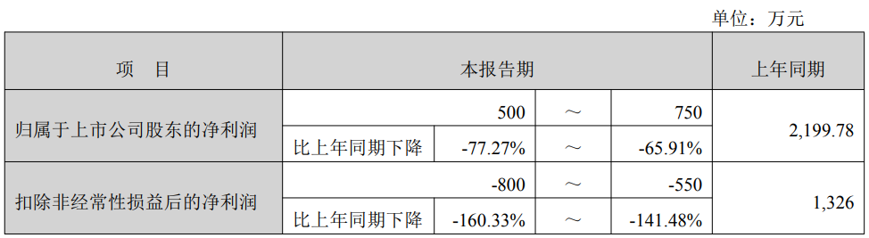 业绩预降股电科院实控人胡醇拟减持 套现约7000万元