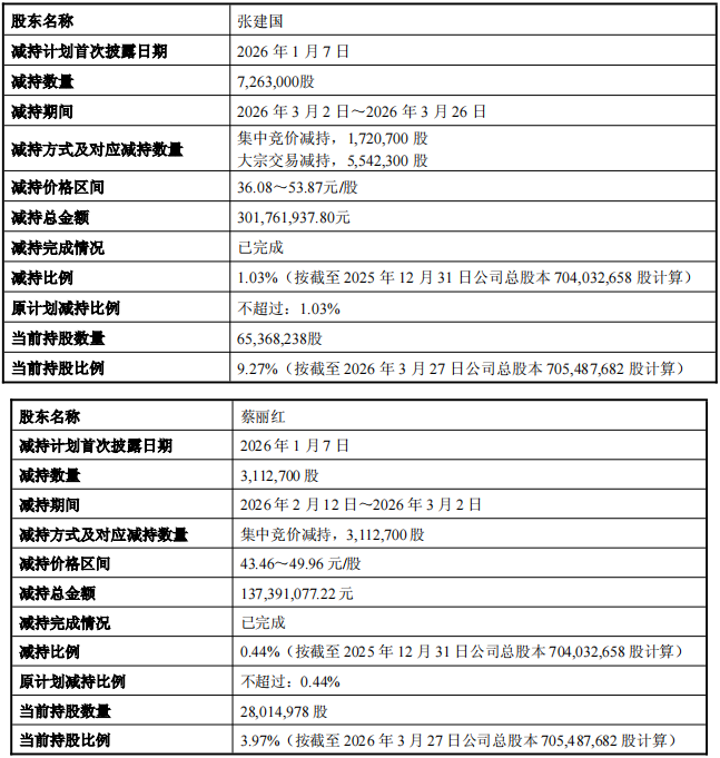 九丰能源实控人方套现6.6亿去年套现1.5亿 A股募41亿