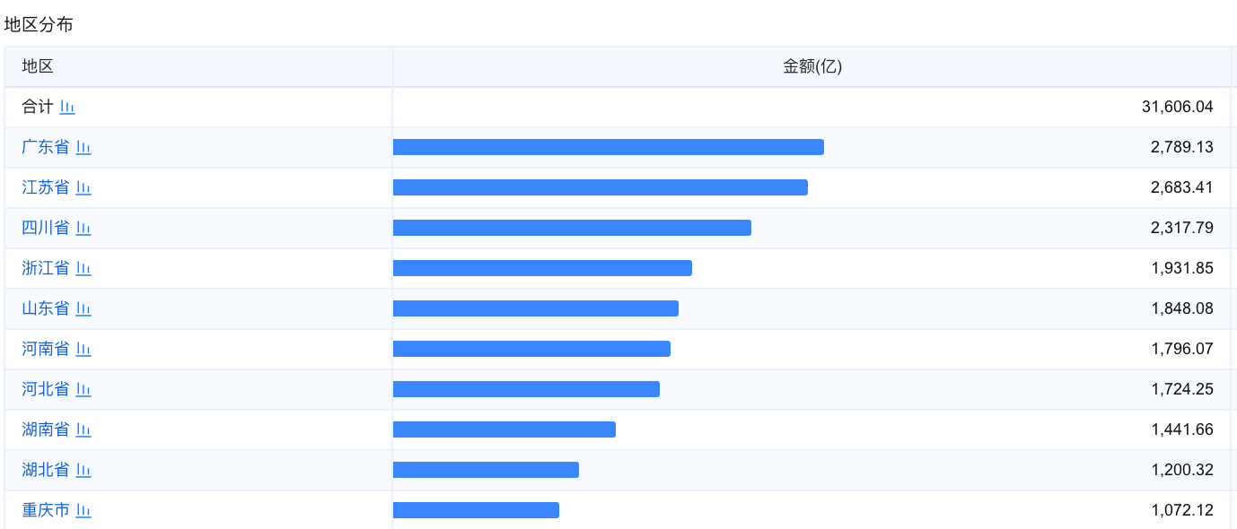 一季度地方发债3.1万亿元：五个经济大省“借”得最多，钱都花哪儿了？