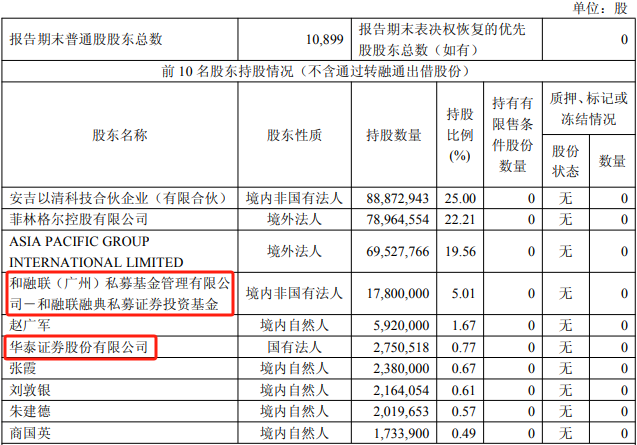 菲林格尔被上交所通报批评 三季末和融联华泰证券持股