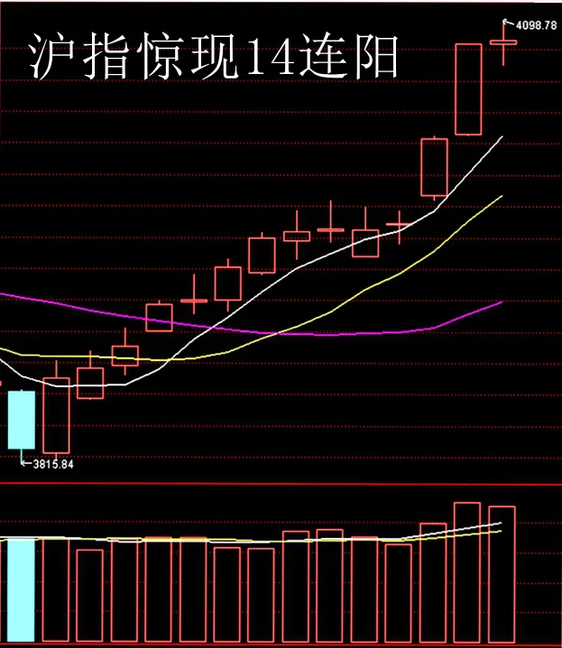 1.08股市早8点丨犟牛,就是不肯收阴!春节前会“加速上涨”(4) 1.08股市早8点丨犟牛,就是不肯收阴!春节前会“加速上涨”(4)