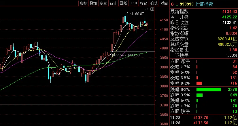 主力机构再集体拉升权重股，题材股再跷跷板悬殊跌多涨少(2)