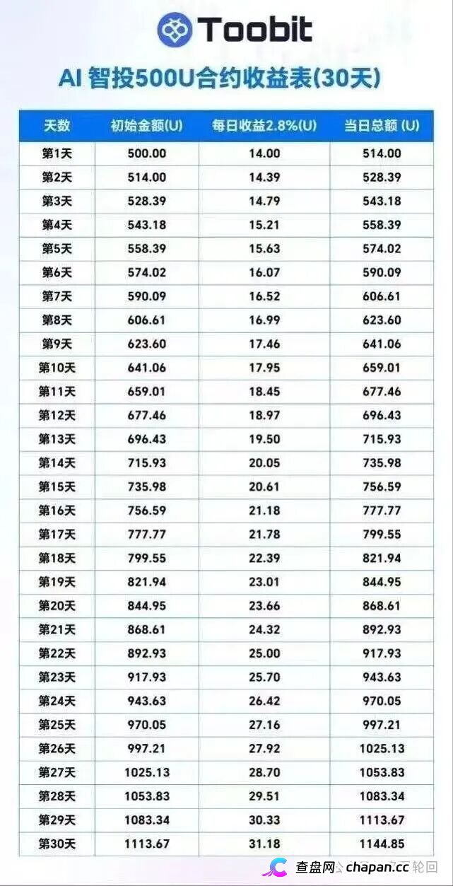 深度揭秘 Toobit 仿盘陷阱:假借交易所外衣,靠高额收益拉新属于庞氏传销盘(5) 深度揭秘 Toobit 仿盘陷阱:假借交易所外衣,靠高额收益拉新属于庞氏传销盘(5)